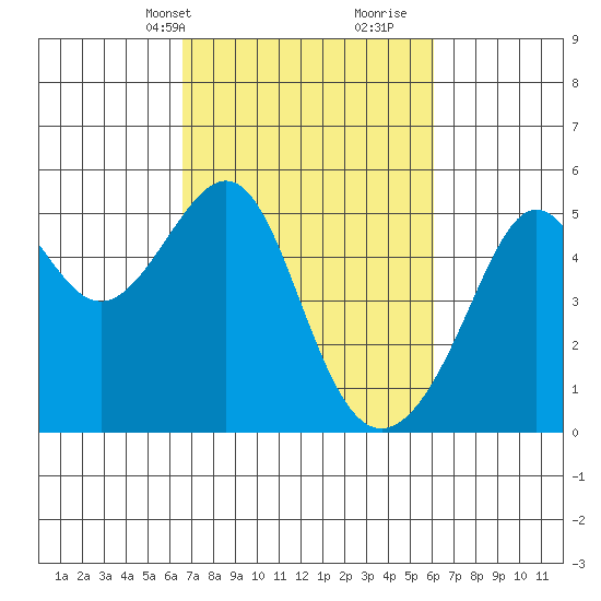 San Francisco Pier 41 tide chart for Friday, March 3, 2023