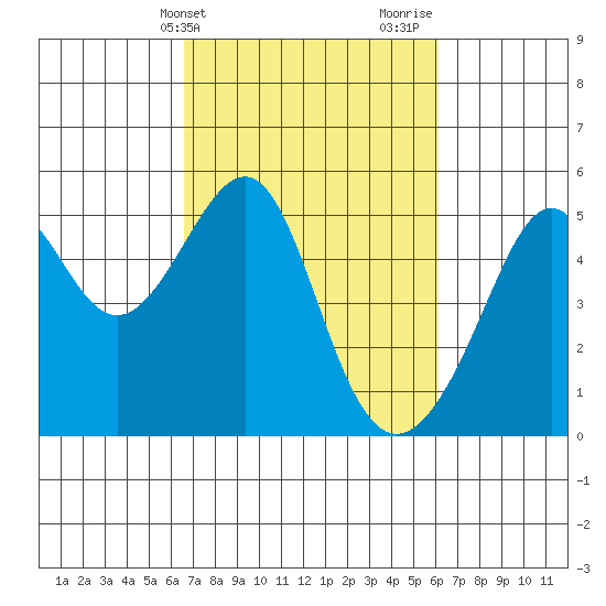San Francisco Pier 41 tide chart for Saturday, March 4, 2023