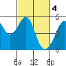 San Francisco Pier 41 tide chart for Saturday, March 4, 2023