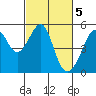 San Francisco Pier 41 tide chart for Sunday, March 5, 2023