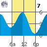 San Francisco Pier 41 tide chart for Tuesday, March 7, 2023