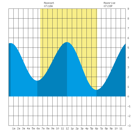 San Francisco Pier 41 tide chart for Wednesday, March 8, 2023