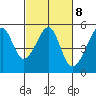 San Francisco Pier 41 tide chart for Wednesday, March 8, 2023