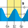 San Francisco Pier 41 tide chart for Thursday, March 9, 2023