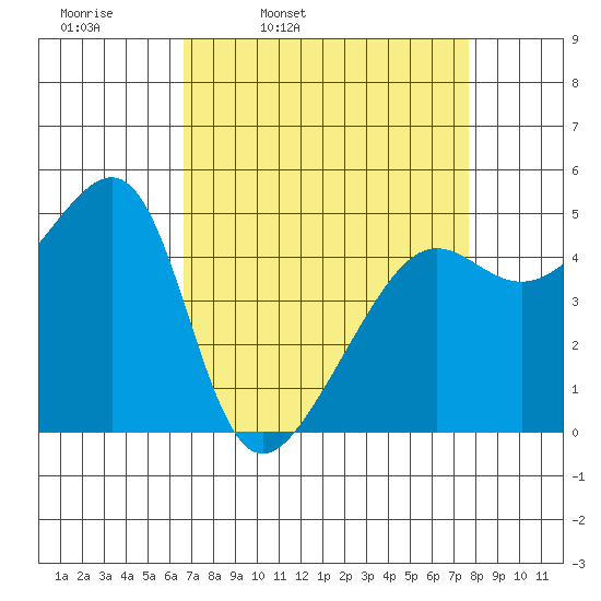 San Francisco Pier 41 tide chart for Tuesday, April 11, 2023