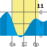 San Francisco Pier 41 tide chart for Tuesday, April 11, 2023