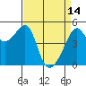 San Francisco Pier 41 tide chart for Friday, April 14, 2023