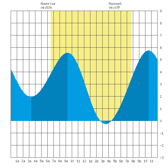 San Francisco Pier 41 tide chart for Sunday, April 16, 2023