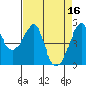 San Francisco Pier 41 tide chart for Sunday, April 16, 2023