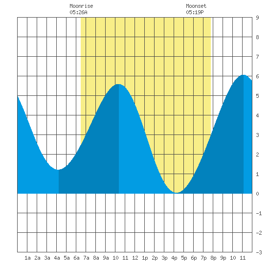 San Francisco Pier 41 tide chart for Monday, April 17, 2023