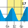 San Francisco Pier 41 tide chart for Monday, April 17, 2023