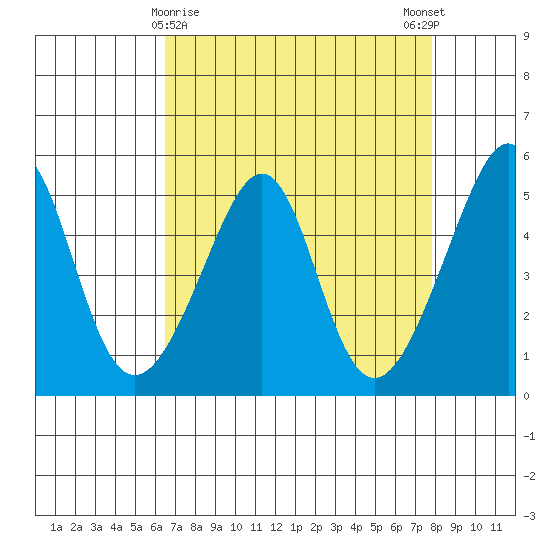 San Francisco Pier 41 tide chart for Tuesday, April 18, 2023