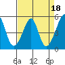 San Francisco Pier 41 tide chart for Tuesday, April 18, 2023