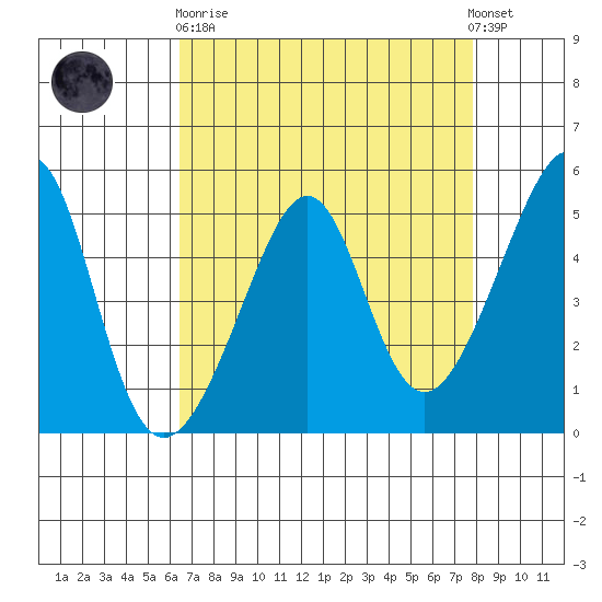 San Francisco Pier 41 tide chart for Wednesday, April 19, 2023
