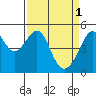 San Francisco Pier 41 tide chart for Saturday, April 1, 2023