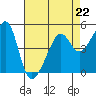 San Francisco Pier 41 tide chart for Saturday, April 22, 2023