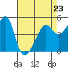 San Francisco Pier 41 tide chart for Sunday, April 23, 2023