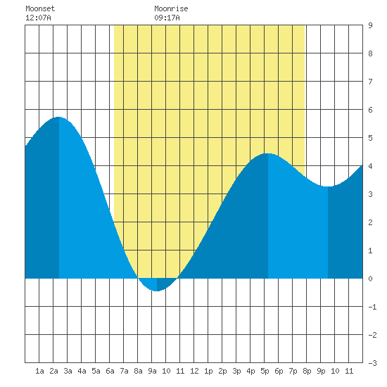 San Francisco Pier 41 tide chart for Monday, April 24, 2023