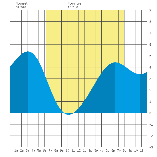 San Francisco Pier 41 tide chart for Tuesday, April 25, 2023