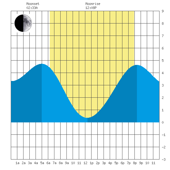 San Francisco Pier 41 tide chart for Thursday, April 27, 2023