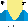 San Francisco Pier 41 tide chart for Thursday, April 27, 2023