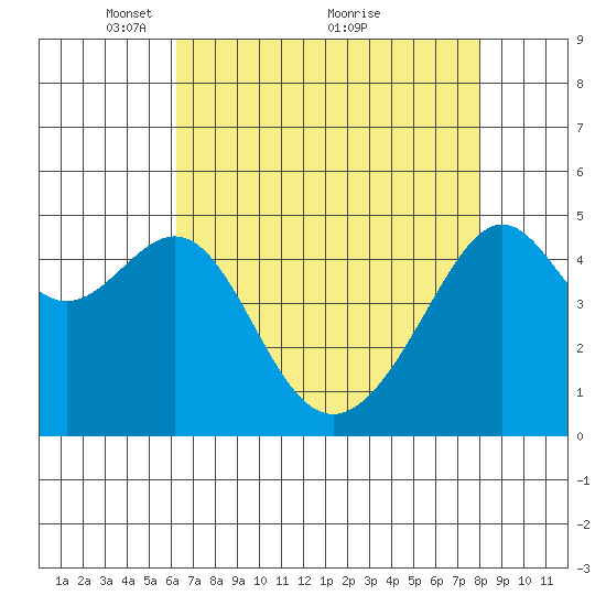 San Francisco Pier 41 tide chart for Friday, April 28, 2023