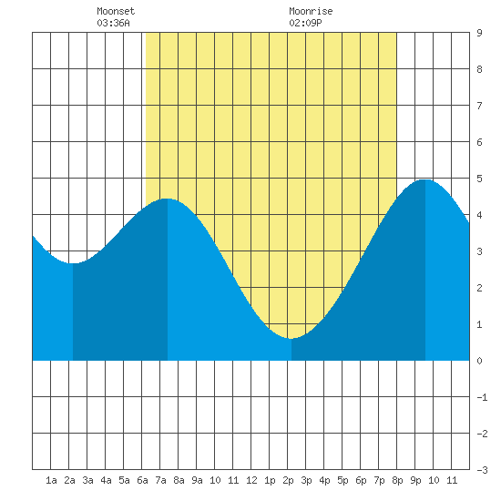 San Francisco Pier 41 tide chart for Saturday, April 29, 2023