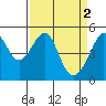 San Francisco Pier 41 tide chart for Sunday, April 2, 2023