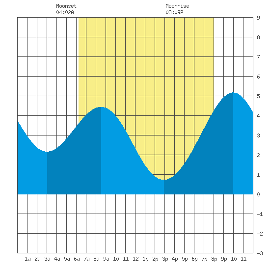 San Francisco Pier 41 tide chart for Sunday, April 30, 2023