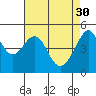 San Francisco Pier 41 tide chart for Sunday, April 30, 2023