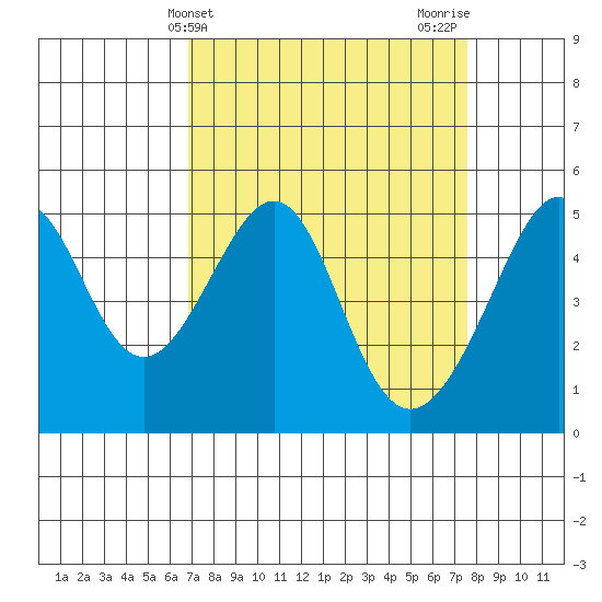San Francisco Pier 41 tide chart for Monday, April 3, 2023