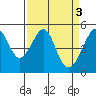 San Francisco Pier 41 tide chart for Monday, April 3, 2023