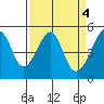 San Francisco Pier 41 tide chart for Tuesday, April 4, 2023