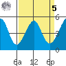 San Francisco Pier 41 tide chart for Wednesday, April 5, 2023