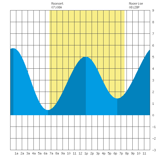 San Francisco Pier 41 tide chart for Thursday, April 6, 2023