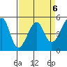 San Francisco Pier 41 tide chart for Thursday, April 6, 2023