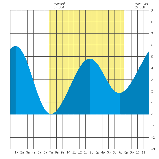 San Francisco Pier 41 tide chart for Friday, April 7, 2023