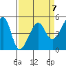 San Francisco Pier 41 tide chart for Friday, April 7, 2023