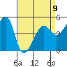 San Francisco Pier 41 tide chart for Sunday, April 9, 2023