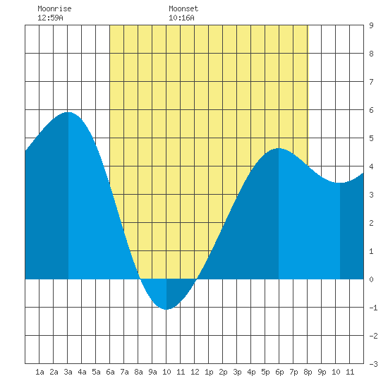 San Francisco Pier 41 tide chart for Wednesday, May 10, 2023