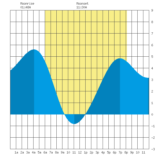 San Francisco Pier 41 tide chart for Thursday, May 11, 2023