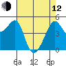 San Francisco Pier 41 tide chart for Friday, May 12, 2023