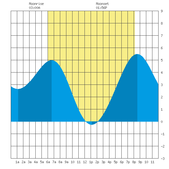 San Francisco Pier 41 tide chart for Saturday, May 13, 2023