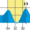 San Francisco Pier 41 tide chart for Saturday, May 13, 2023