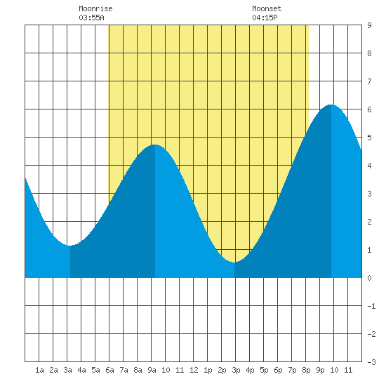 San Francisco Pier 41 tide chart for Monday, May 15, 2023