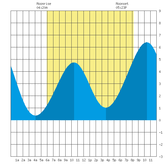 San Francisco Pier 41 tide chart for Tuesday, May 16, 2023