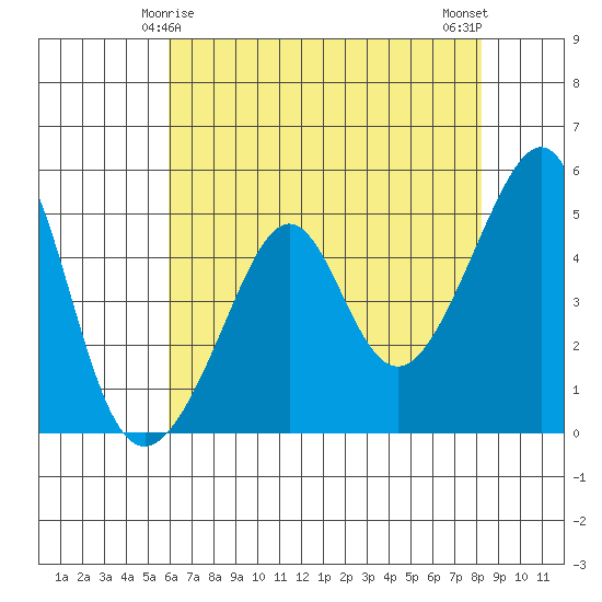 San Francisco Pier 41 tide chart for Wednesday, May 17, 2023