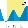 San Francisco Pier 41 tide chart for Wednesday, May 17, 2023