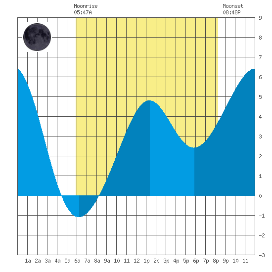 San Francisco Pier 41 tide chart for Friday, May 19, 2023