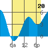 San Francisco Pier 41 tide chart for Saturday, May 20, 2023